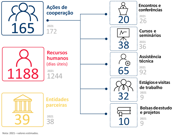 Plano de Cooperação para 2022