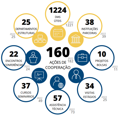 Plano de Cooperação para 2023