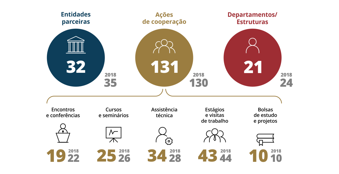 Plano de Cooperação para 2019