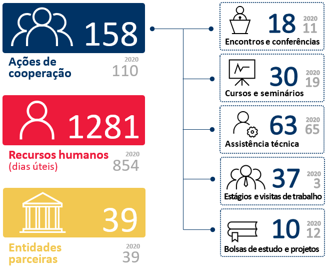 Plano de Cooperação para 2021